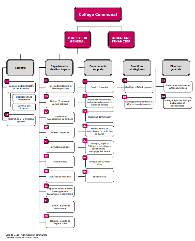 organigramme ville de liege